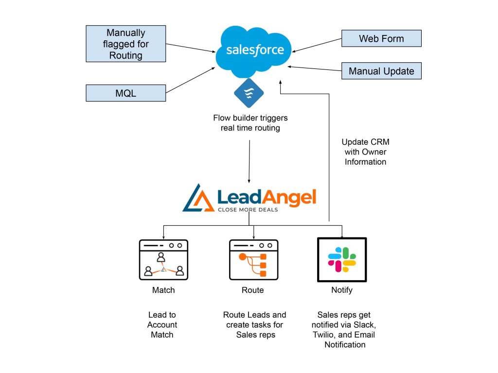 lead management process