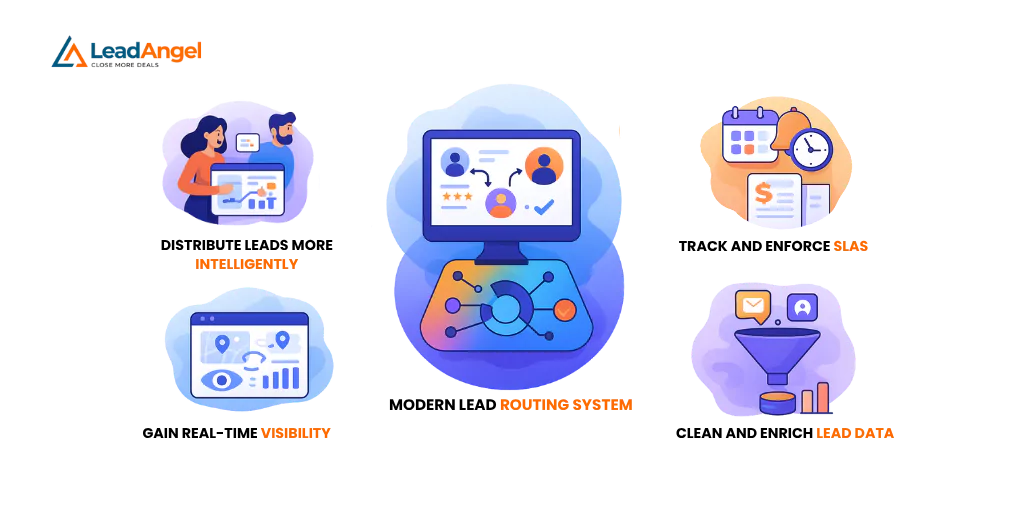 Illustration of modern lead routing system with intelligent distribution, SLA tracking, and real-time analytics.